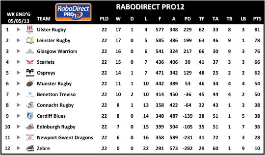 RaboDirect Pro12 Table Week 22